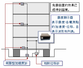 減低地震引起的振動