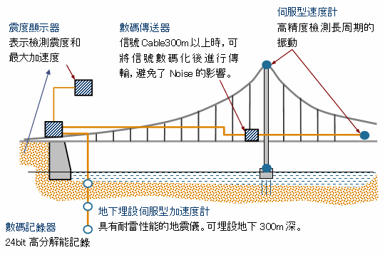 檢測地震・大風引起的大型橋梁的振動