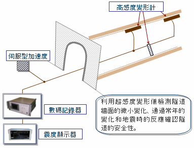 水庫・隧洞的地震安全監視與管理