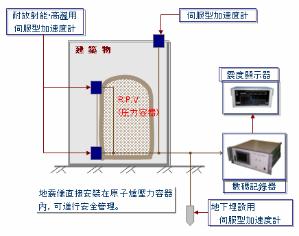 原子能發電廠LNG安全監視