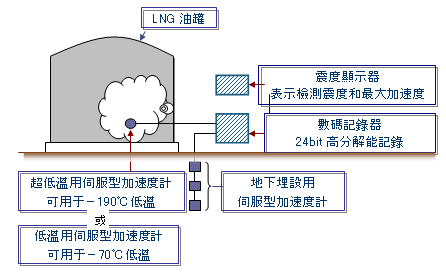 原子能發電廠LNG安全監視